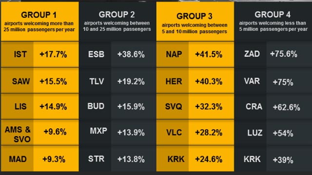 Un trafic en hausse de 6,5 % en Europe en février 1 Air Journal