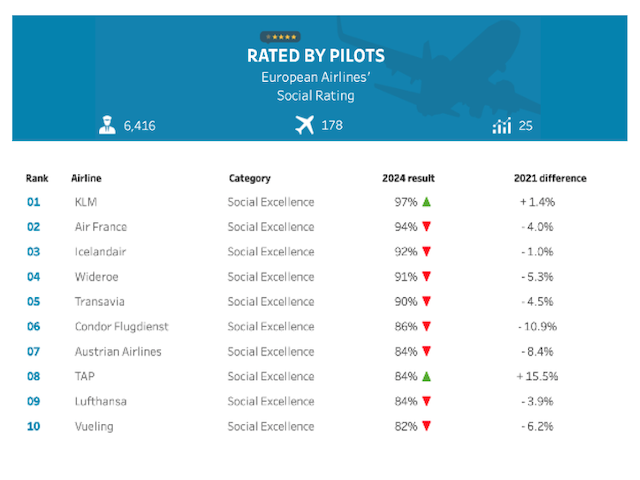 KLM, meilleure compagnie aérienne selon les pilotes en 2024, Air France deuxième 1 Air Journal