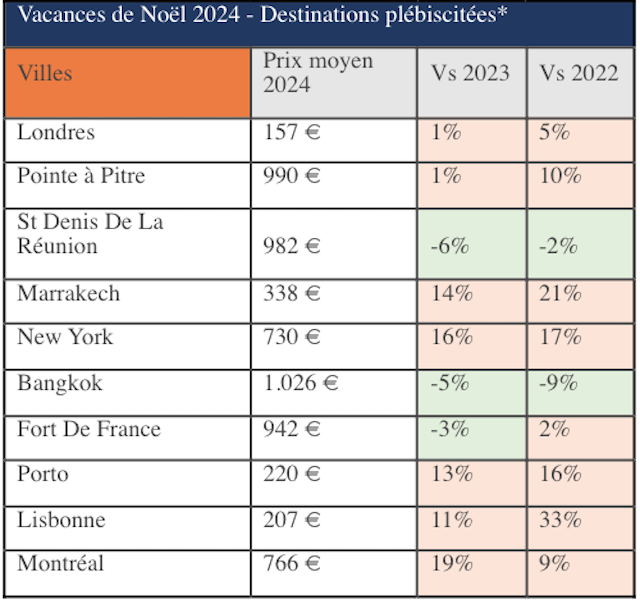 Voyage : les destinations de Noël avec le vent en poupe 1 Air Journal