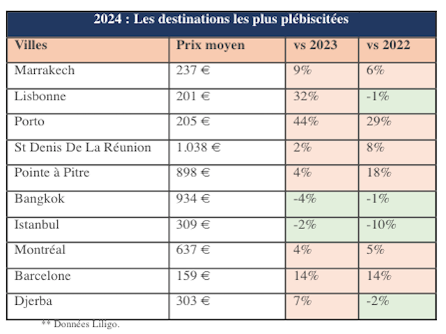 Etude : Bangkok et Marrakech parmi les destinations les plus populaires en 2025 1 Air Journal