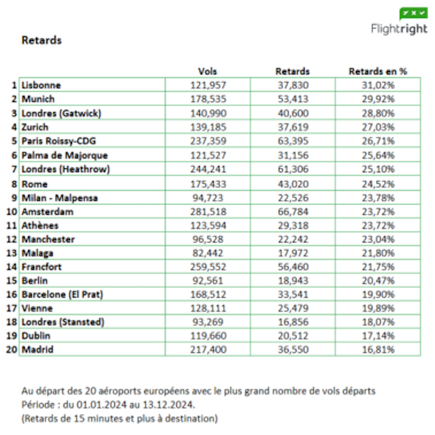 Retards, annulations de vols et qualité de service : les pires (et les meilleurs) aéroports européens en 2024 2 Air Journal