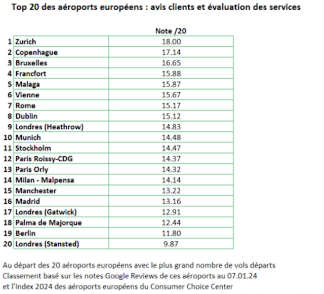 Retards, annulations de vols et qualité de service : les pires (et les meilleurs) aéroports européens en 2024 5 Air Journal