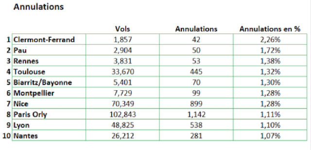 Retards, annulations de vols et qualité de service : les pires (et les meilleurs) aéroports européens en 2024 3 Air Journal