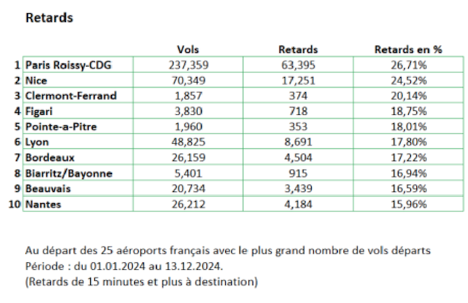 Retards, annulations de vols et qualité de service : les pires (et les meilleurs) aéroports européens en 2024 4 Air Journal