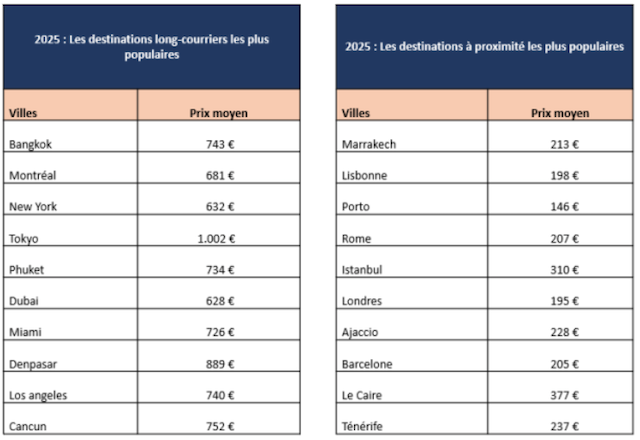 Etude : Bangkok et Marrakech parmi les destinations les plus populaires en 2025 2 Air Journal