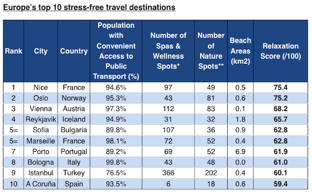 Tourisme : Nice, première destination européenne sans stress pour l'été 2024 1 Air Journal