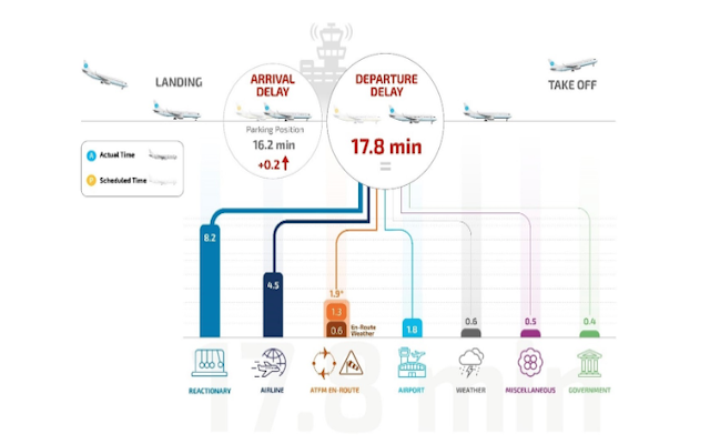 Eurocontrol se penche sur les causes des retards de vol 1 Air Journal