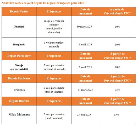 EasyJet annonce 5 nouvelles dessertes depuis Nantes, Paris-Orly, Bordeaux et Biarritz 1 Air Journal