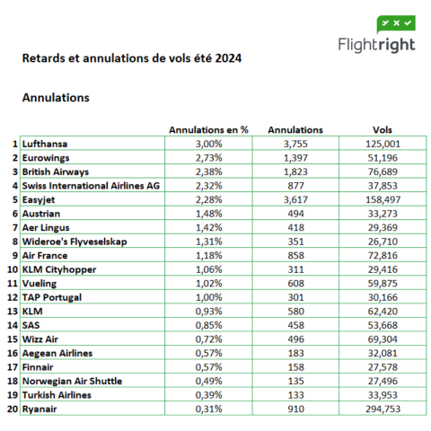 Été 2024 : les compagnies aériennes les plus impactées par les annulations et retards de vols 2 Air Journal