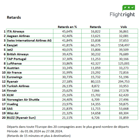 Été 2024 : les compagnies aériennes les plus impactées par les annulations et retards de vols 1 Air Journal