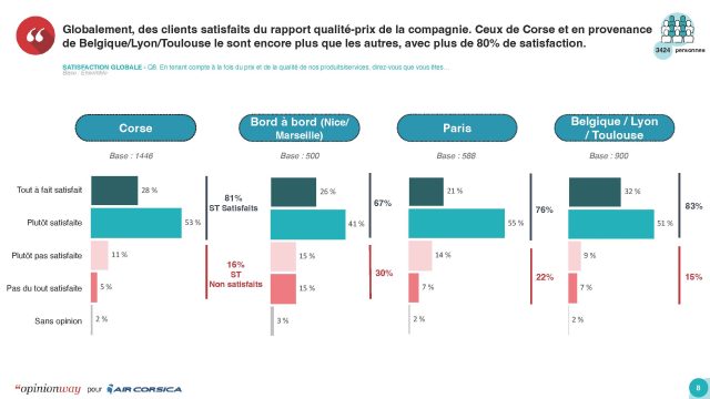 Air Corsica plébiscitée par ses passagers pour son expérience clientèle 2 Air Journal