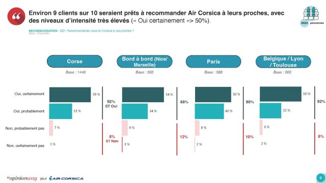 Air Corsica plébiscitée par ses passagers pour son expérience clientèle 2 Air Journal