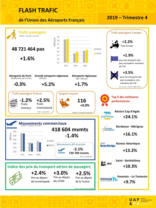 Chiffres : le trafic des aéroports français au 4ème trimestre 2019 1 Air Journal