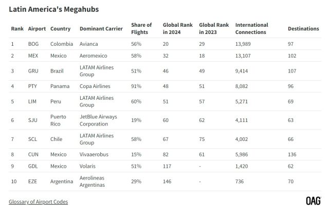 Amérique latine : les dix aéroports les plus connectés et les plus fréquentés 1 Air Journal