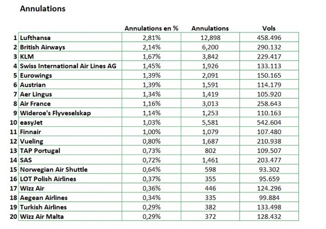 Retard et annulation en 2024 : le classement des compagnies aériennes européennes, selon Flightright 2 Air Journal