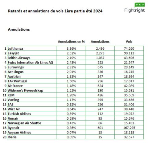 Annulation et retard : les compagnies aériennes européennes les plus impactées, selon Flightright 2 Air Journal