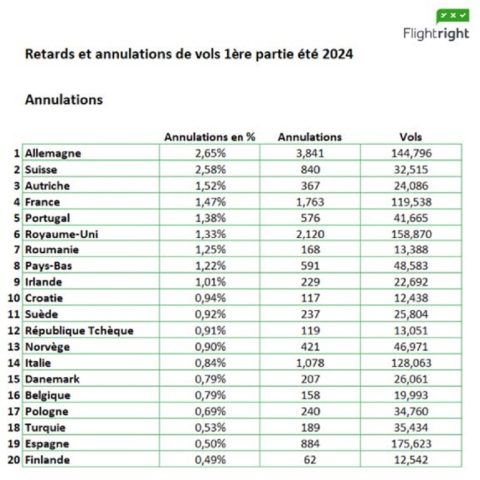 Annulation et retard : les compagnies aériennes européennes les plus impactées, selon Flightright 1 Air Journal