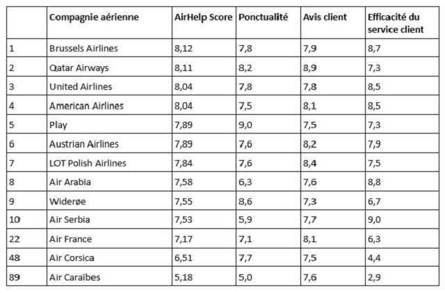 AirHelp : les compagnies aériennes qui traitent rapidement les plaintes des clients 1 Air Journal