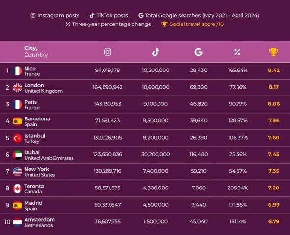 Tourisme : Nice plus populaire que Londres… sur les réseaux sociaux 1 Air Journal