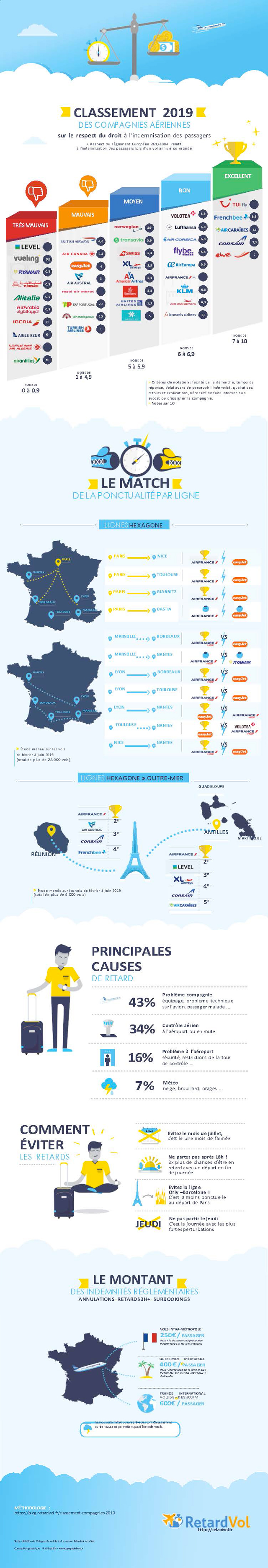 Indemnisation des passagers : les bons et les mauvais élèves 1 Air Journal