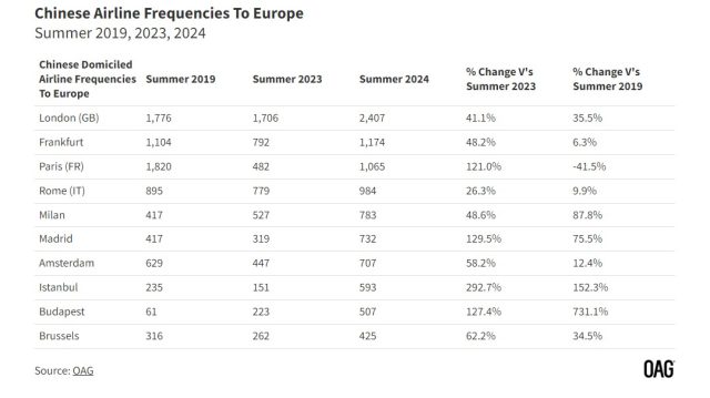 Les compagnies aériennes chinoises augmentent leurs fréquences vers l'Europe, sans tenir compte de la demande 1 Air Journal