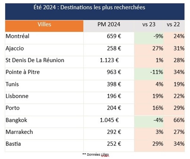 Tendances : les destinations estivales les plus recherchées, selon Liligo 1 Air Journal