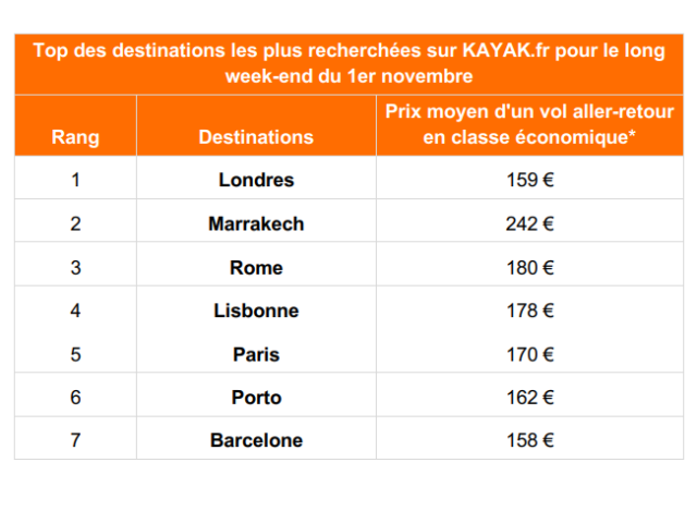 Week-ends du 1ᵉʳ novembre et du 11 novembre : les destinations les plus plébiscitées par les Français 1 Air Journal