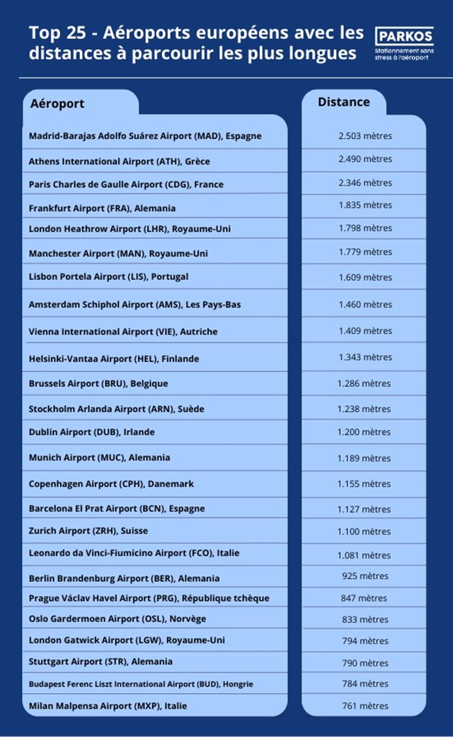 Classement : les aéroports européens les plus longs à traverser pour embarquer 1 Air Journal
