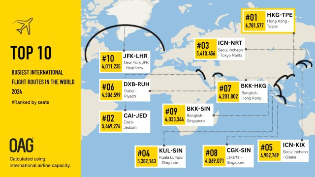 Les liaisons aériennes internationales les plus fréquentées au monde en 2024, selon OAG 1 Air Journal