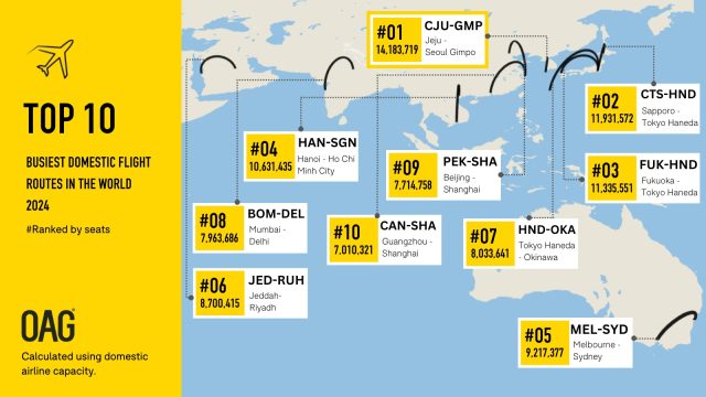 Les liaisons domestiques les plus fréquentées au monde en 2024, selon OAG 1 Air Journal