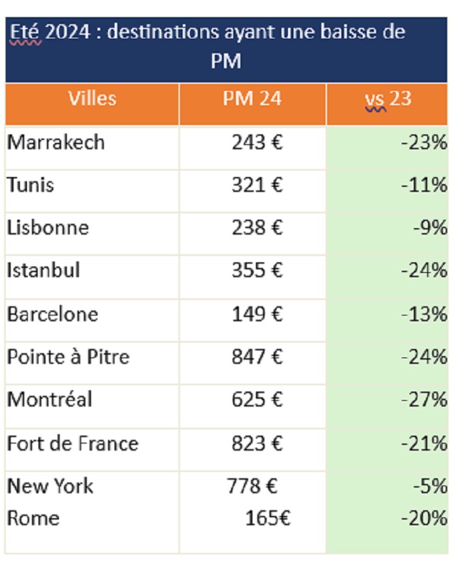 Eté 2024 : les vols intérieurs augmentent mais baissent sur les destinations hors-Hexagone, selon Liligo 1 Air Journal