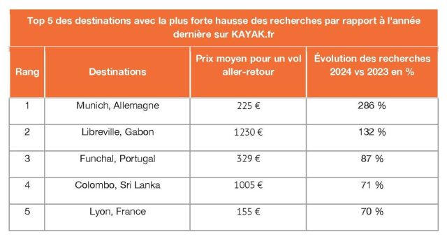 Eté 2024 : les destinations recherchées en hausse et celles avec la plus forte baisse de prix, selon Kayak 1 Air Journal