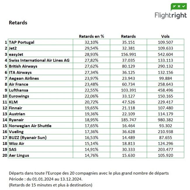 Retard et annulation en 2024 : le classement des compagnies aériennes européennes, selon Flightright 1 Air Journal