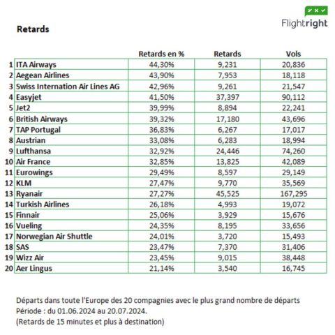 Annulation et retard : les compagnies aériennes européennes les plus impactées, selon Flightright 3 Air Journal