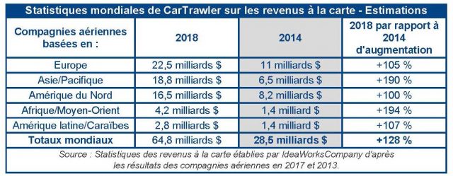 Étude : les revenus additionnels des compagnies aériennes ont atteint 65 milliards de dollars en 2018 1 Air Journal