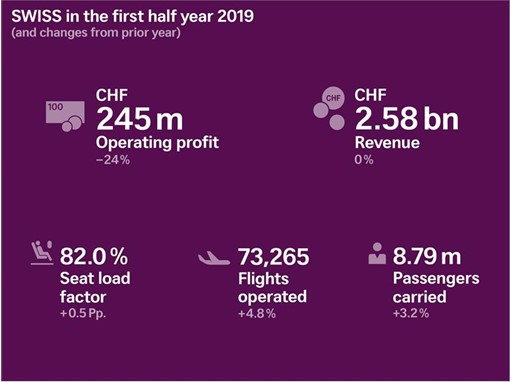 SWISS : résultat d'exploitation en recul au premier semestre 2019 1 Air Journal