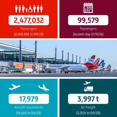 Berlin-Brandebourg : 2,48 millions de passagers accueillis en septembre 1 Air Journal