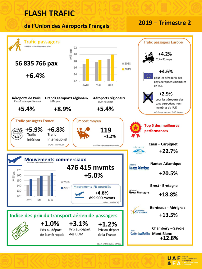 Union des Aéroports Français : augmentation de 6,4% du trafic passager au 2e trimestre 2019. 1 Air Journal