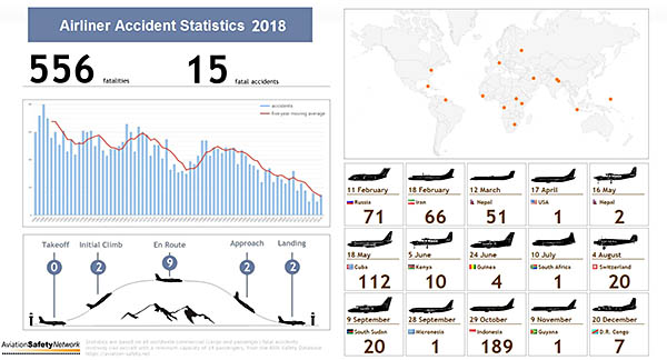 Crash Aerien 2018 La Pire Annee Depuis Cinq Ans Air Journal