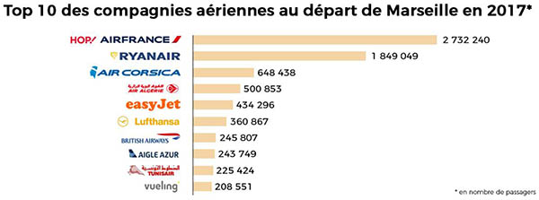 Aéroport de Marseille : 9 millions de passagers en 2017, 11 en 2025 3 Air Journal