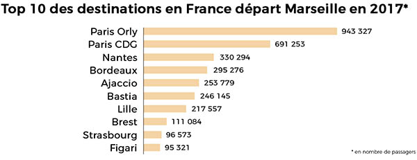 Aéroport de Marseille : 9 millions de passagers en 2017, 11 en 2025 1 Air Journal